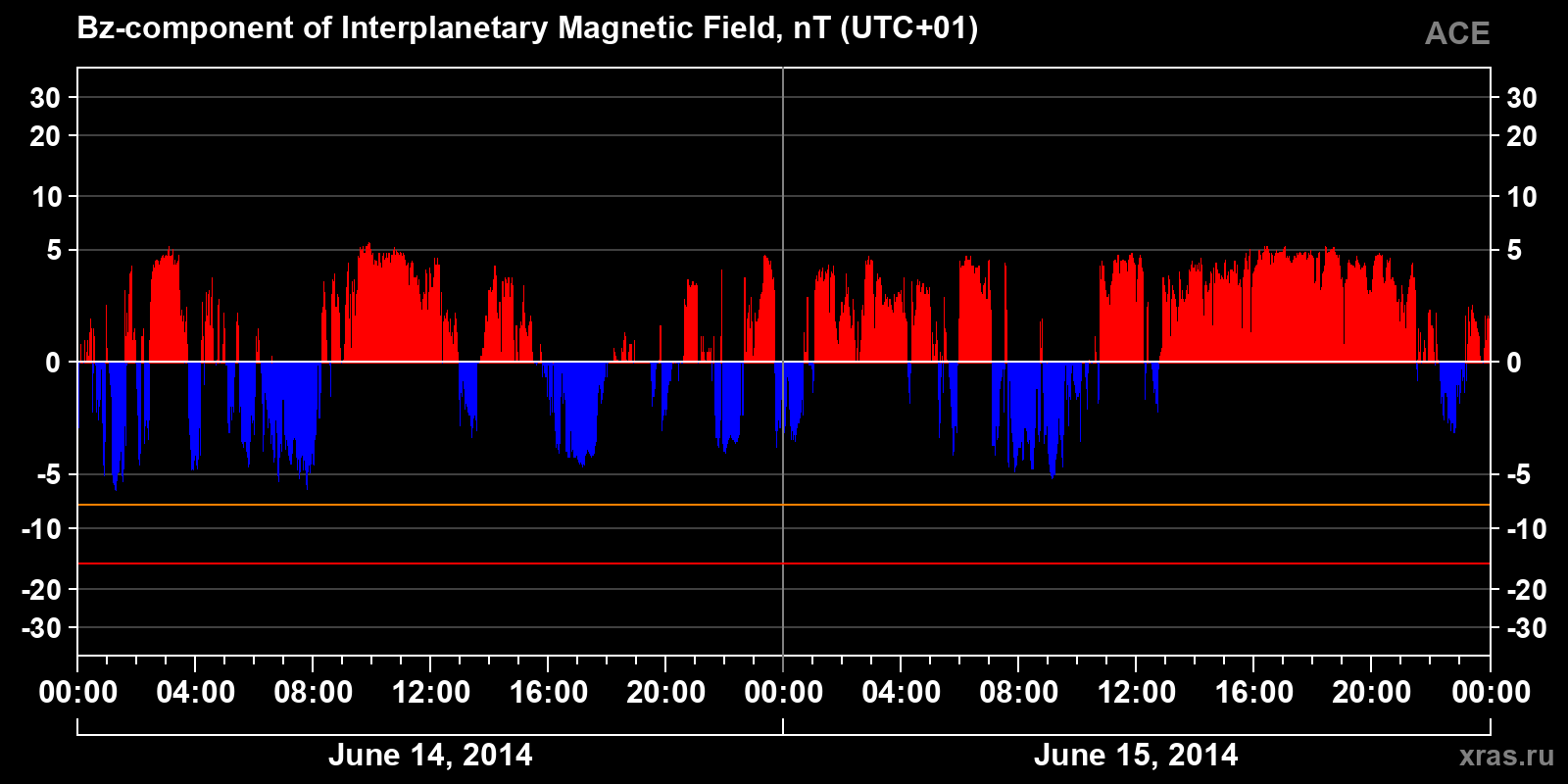 Component Bz of the interplanetary magnetic field