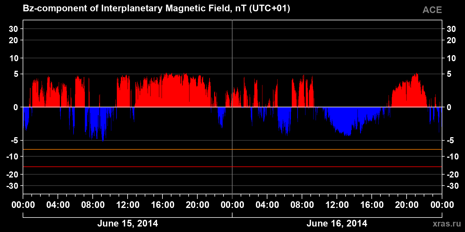 Component Bz of the interplanetary magnetic field