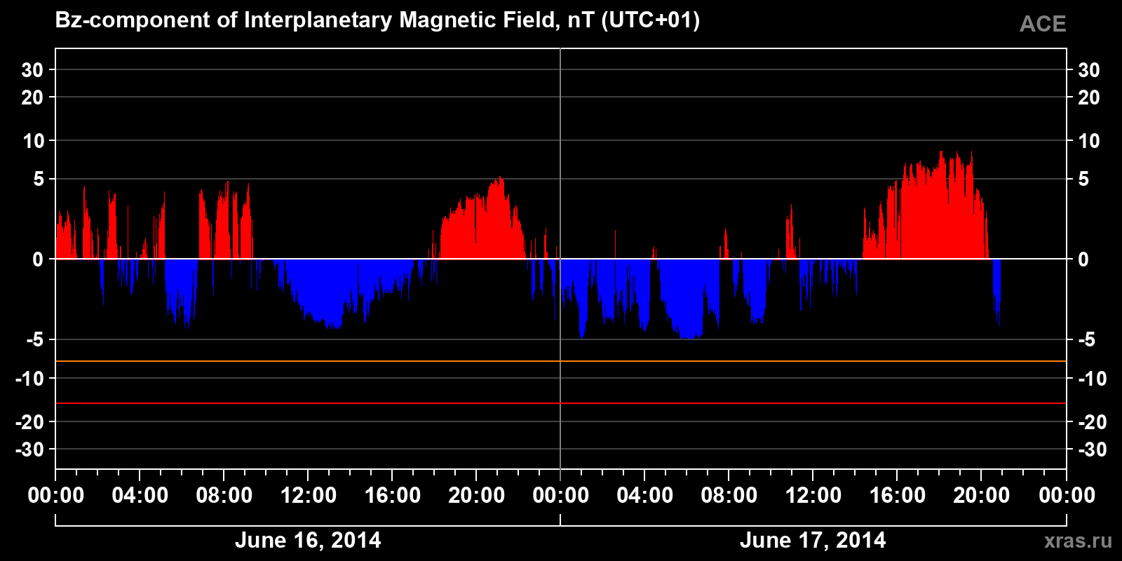 Component Bz of the interplanetary magnetic field