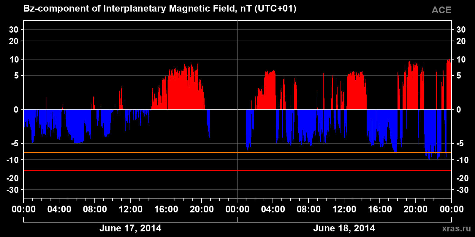 Component Bz of the interplanetary magnetic field