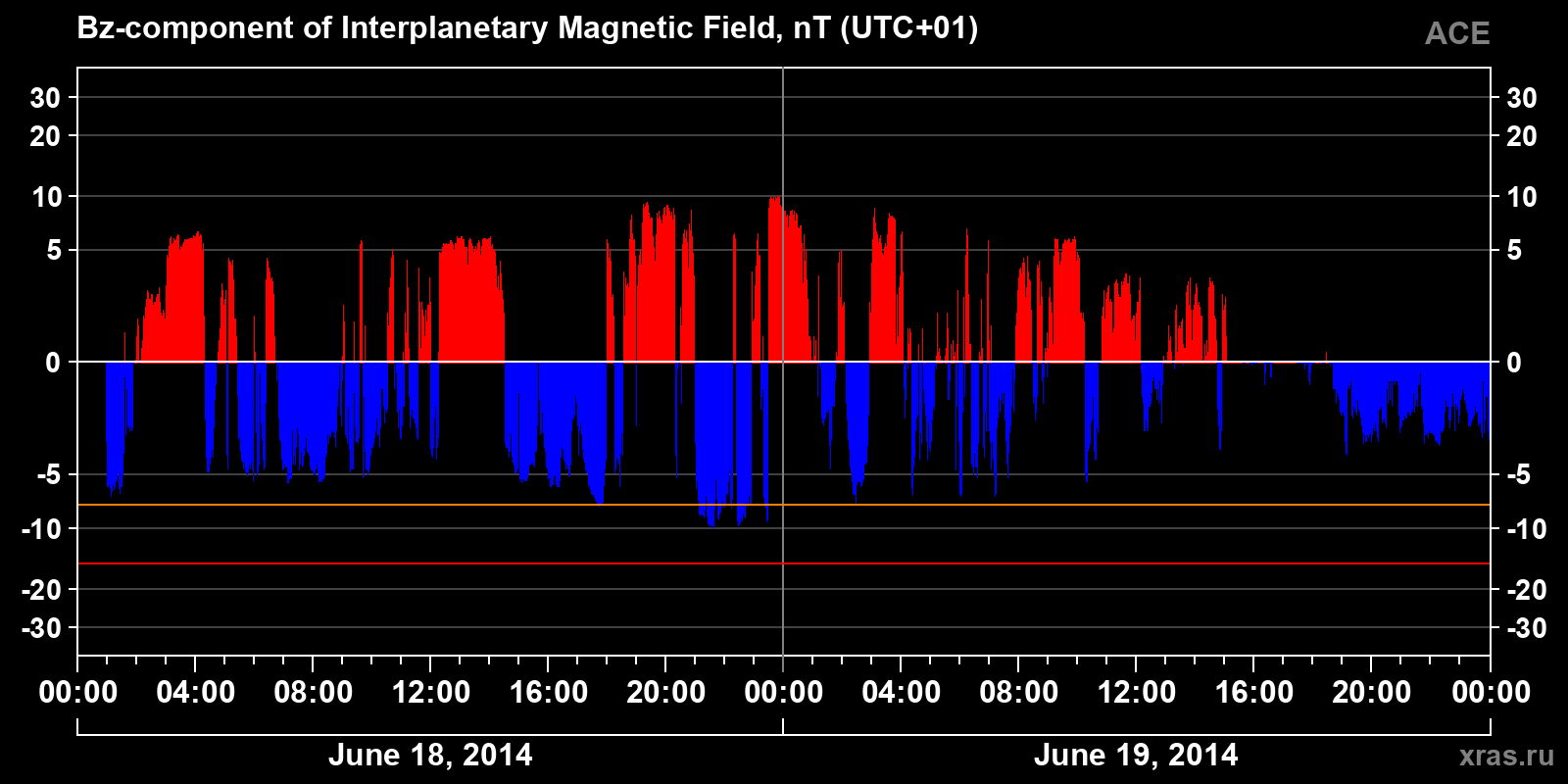 Component Bz of the interplanetary magnetic field
