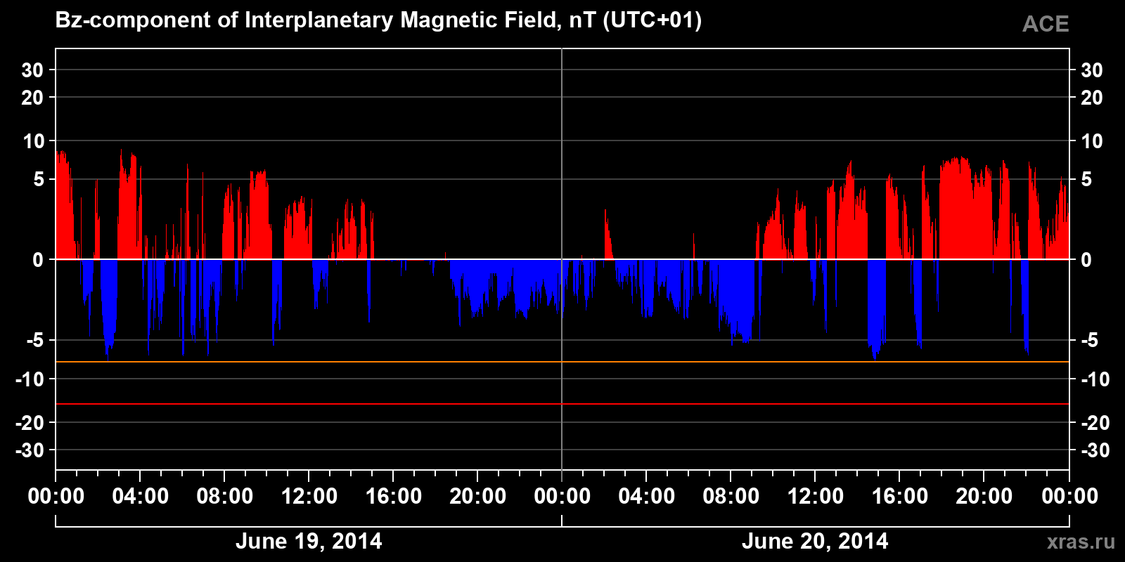 Component Bz of the interplanetary magnetic field