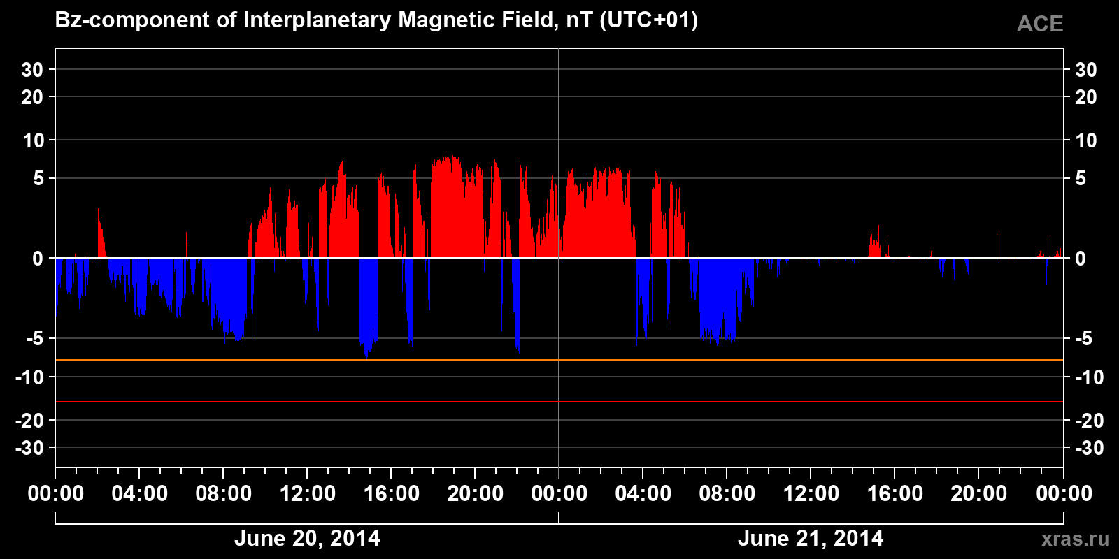 Component Bz of the interplanetary magnetic field