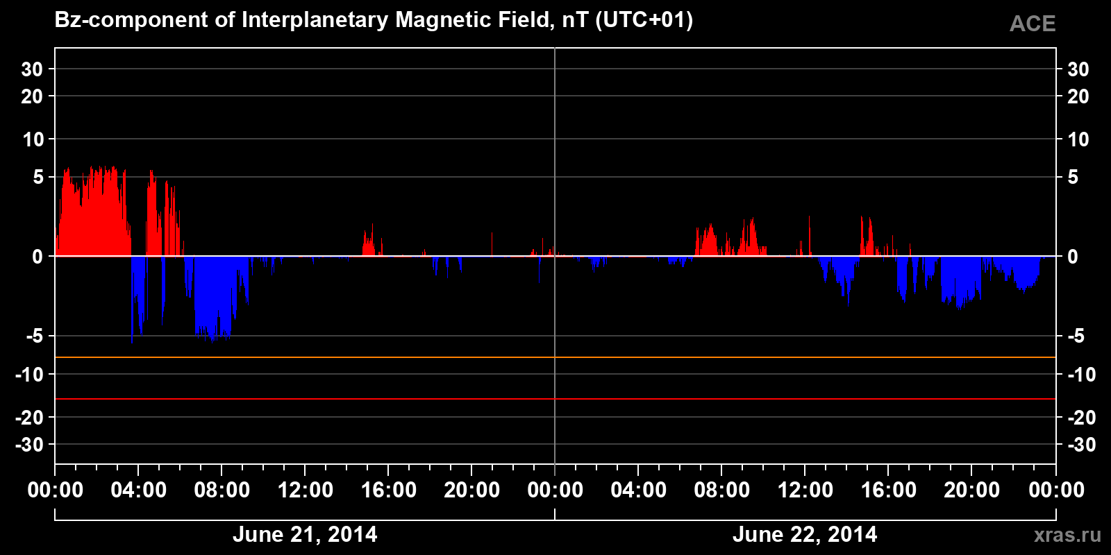 Component Bz of the interplanetary magnetic field