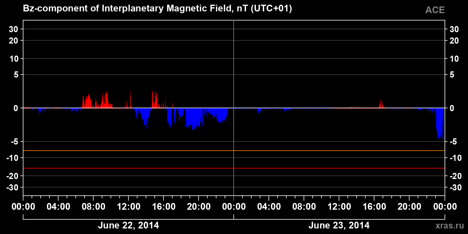 Component Bz of the interplanetary magnetic field