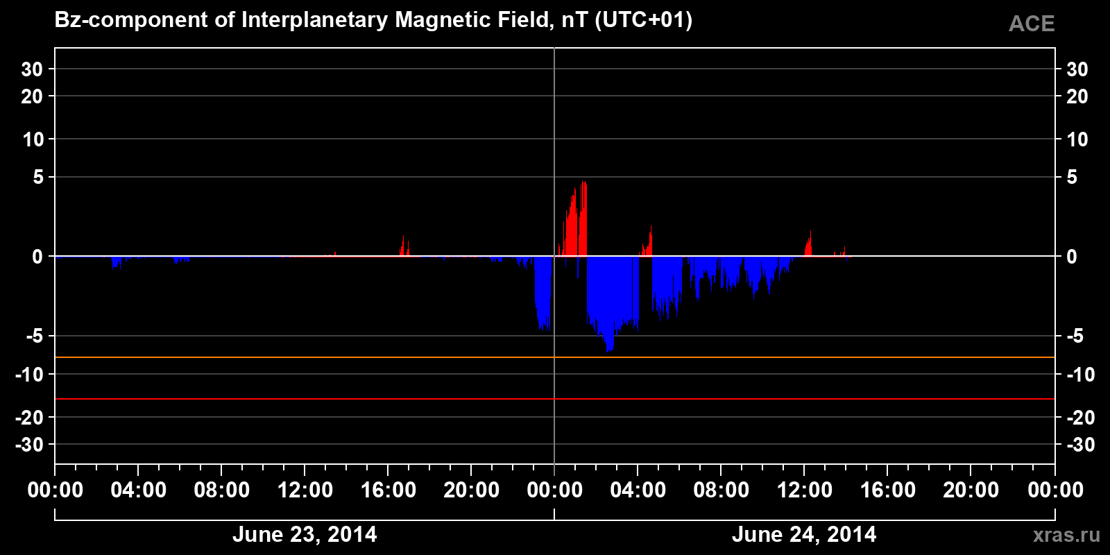 Component Bz of the interplanetary magnetic field