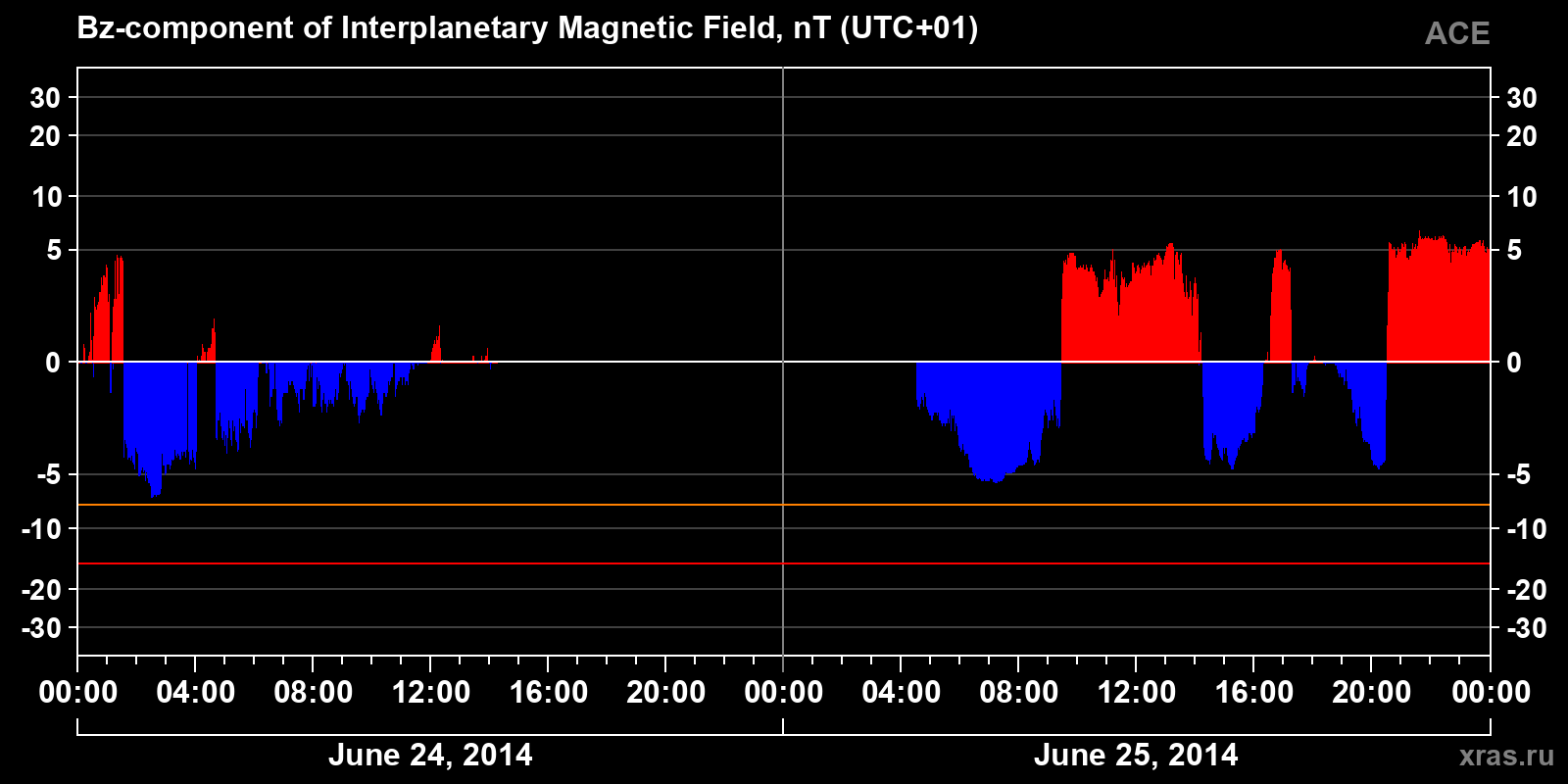 Component Bz of the interplanetary magnetic field