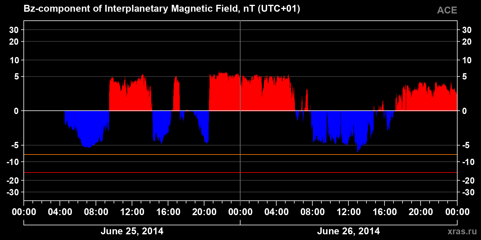 Component Bz of the interplanetary magnetic field