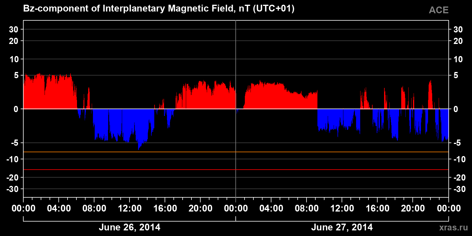 Component Bz of the interplanetary magnetic field