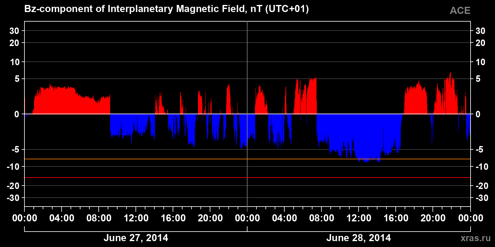 Component Bz of the interplanetary magnetic field