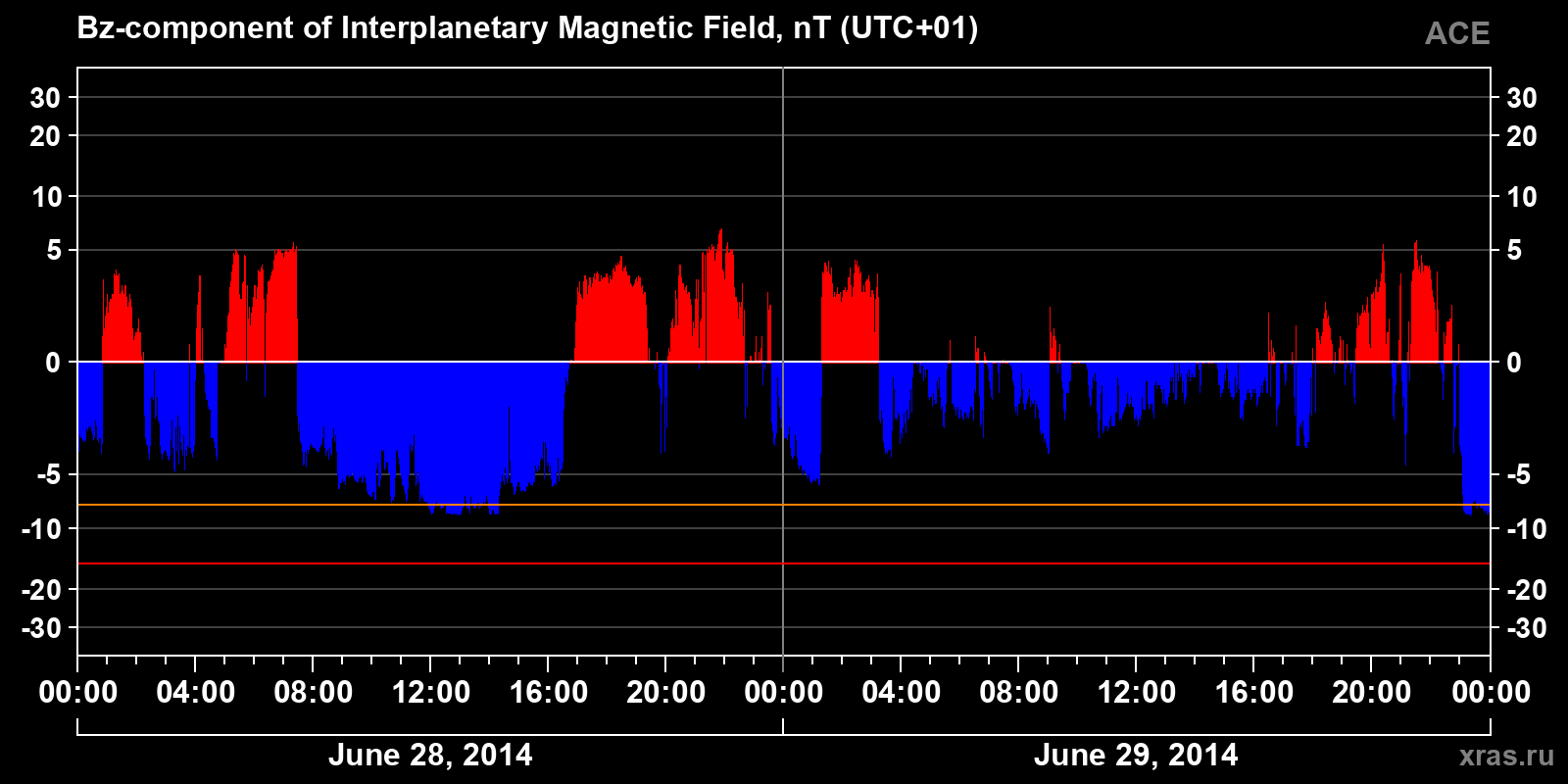 Component Bz of the interplanetary magnetic field