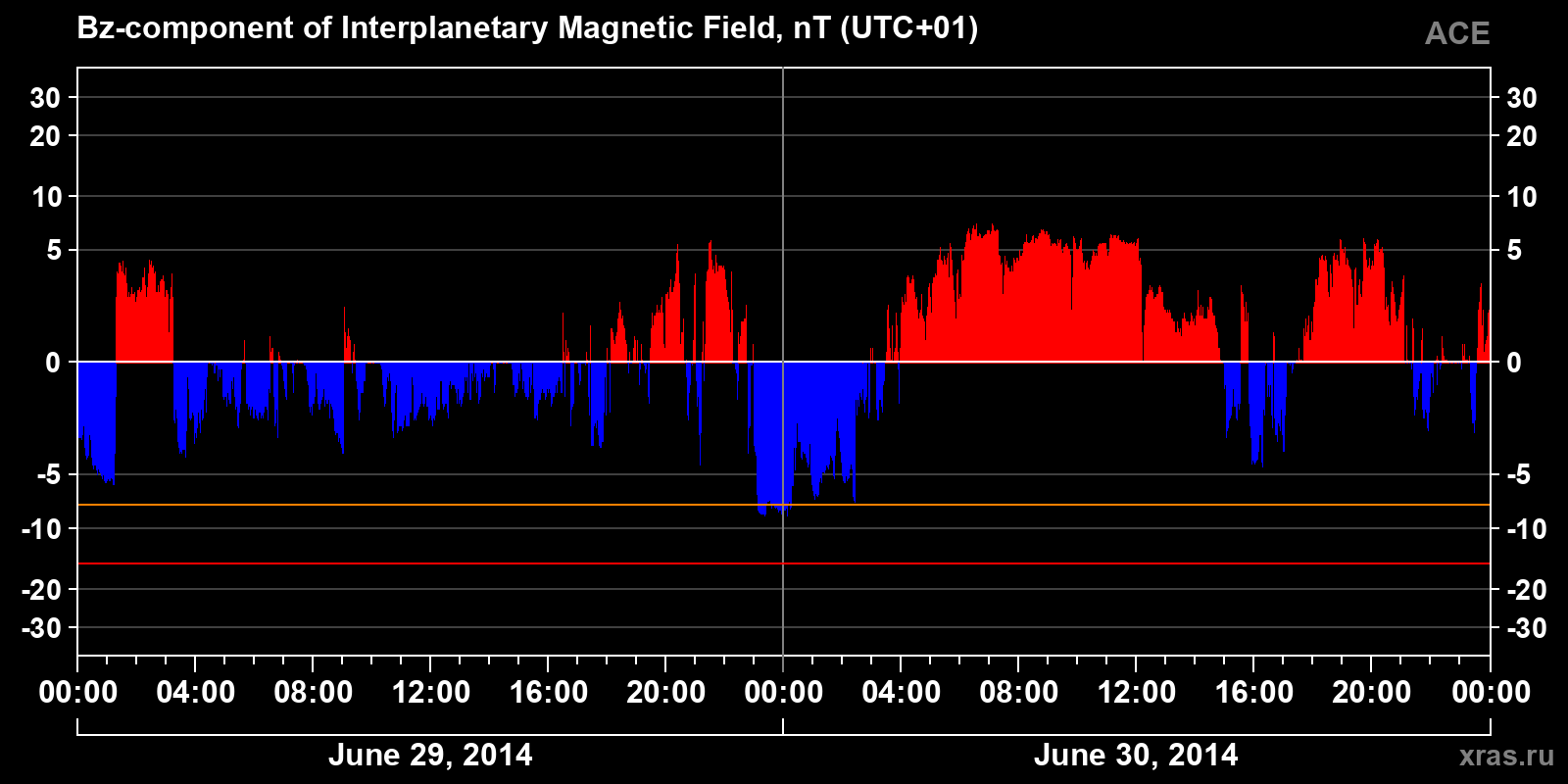Component Bz of the interplanetary magnetic field