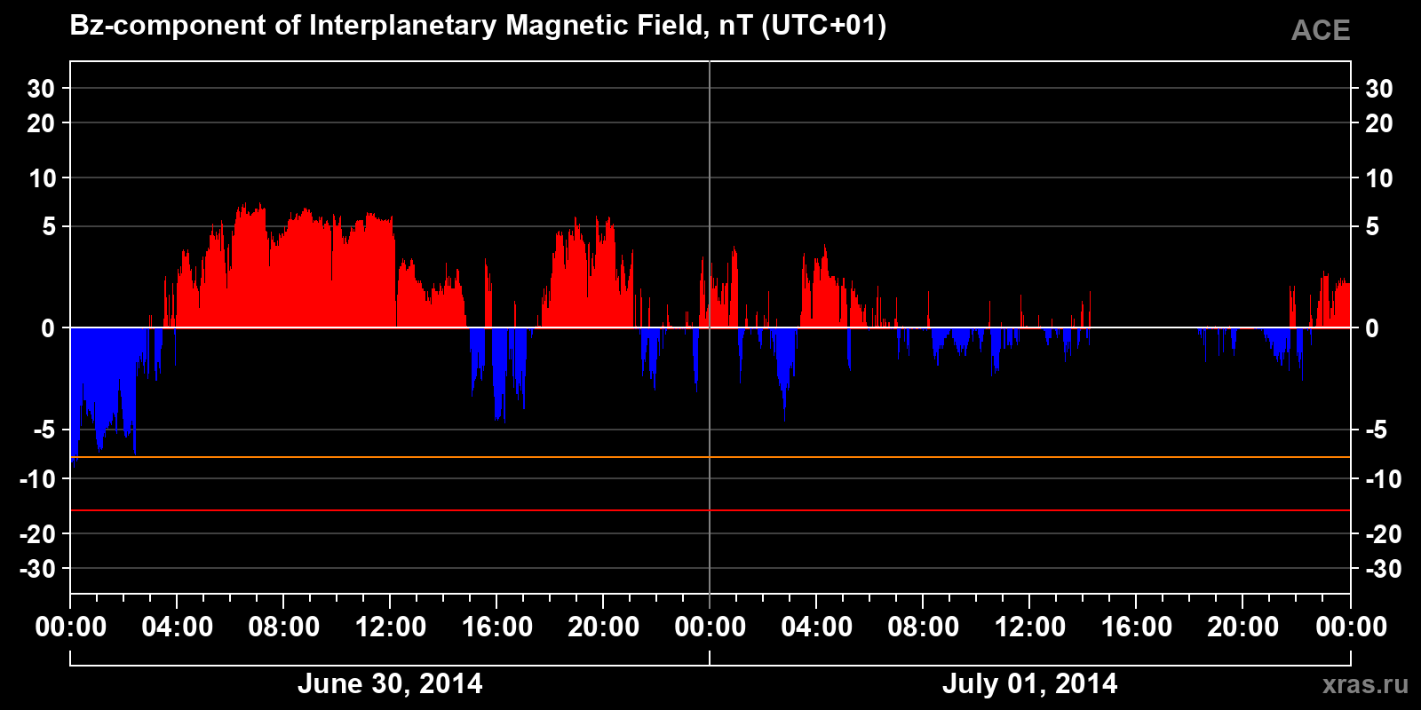 Component Bz of the interplanetary magnetic field