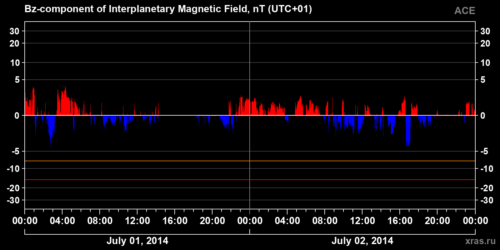 Component Bz of the interplanetary magnetic field