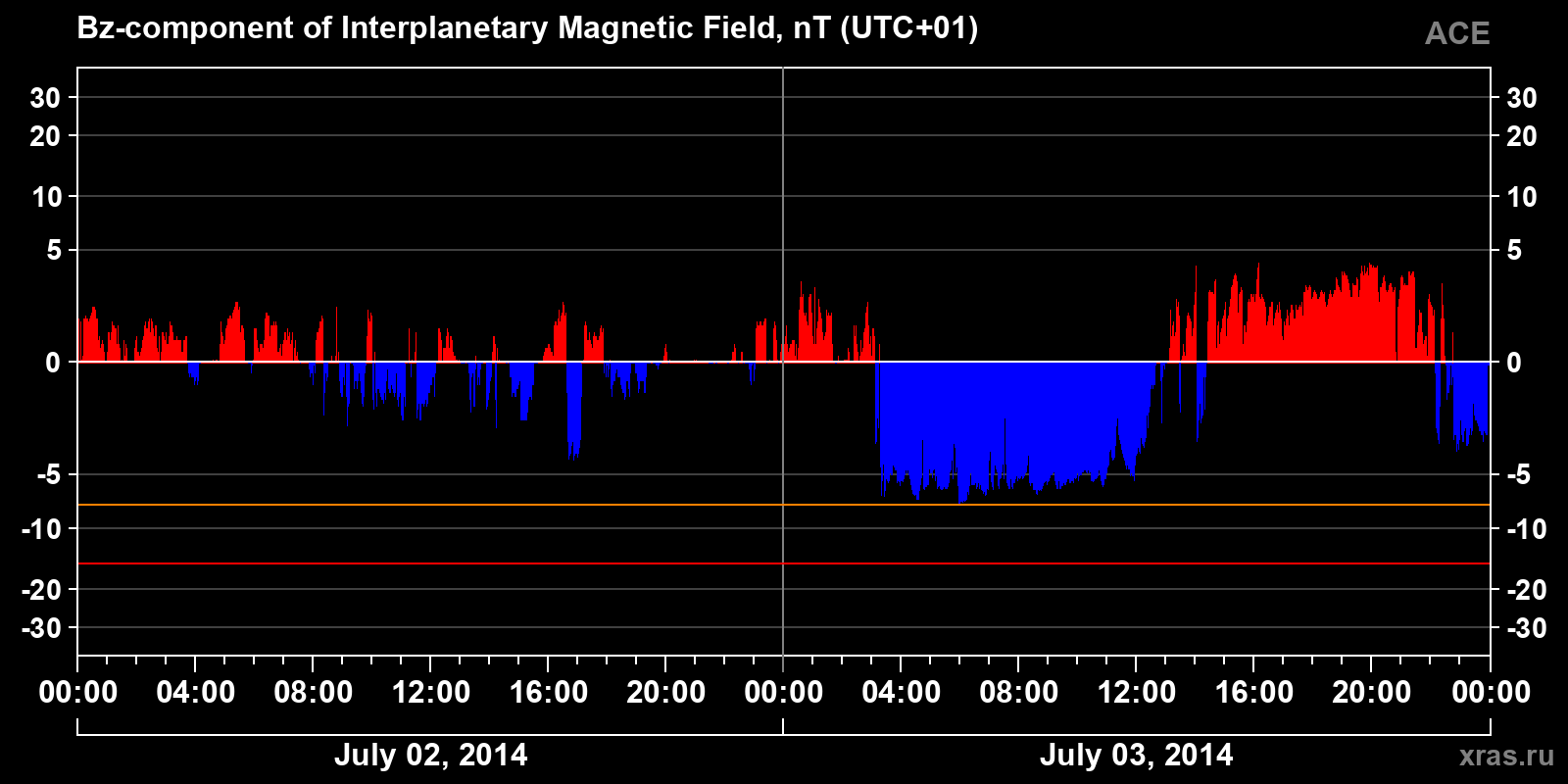 Component Bz of the interplanetary magnetic field