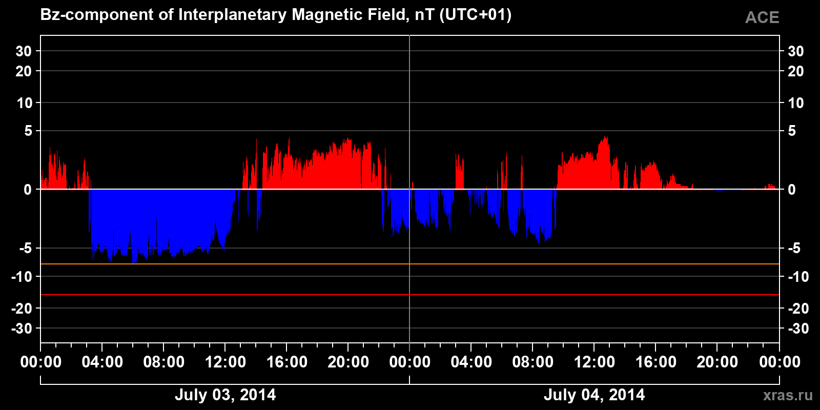 Component Bz of the interplanetary magnetic field
