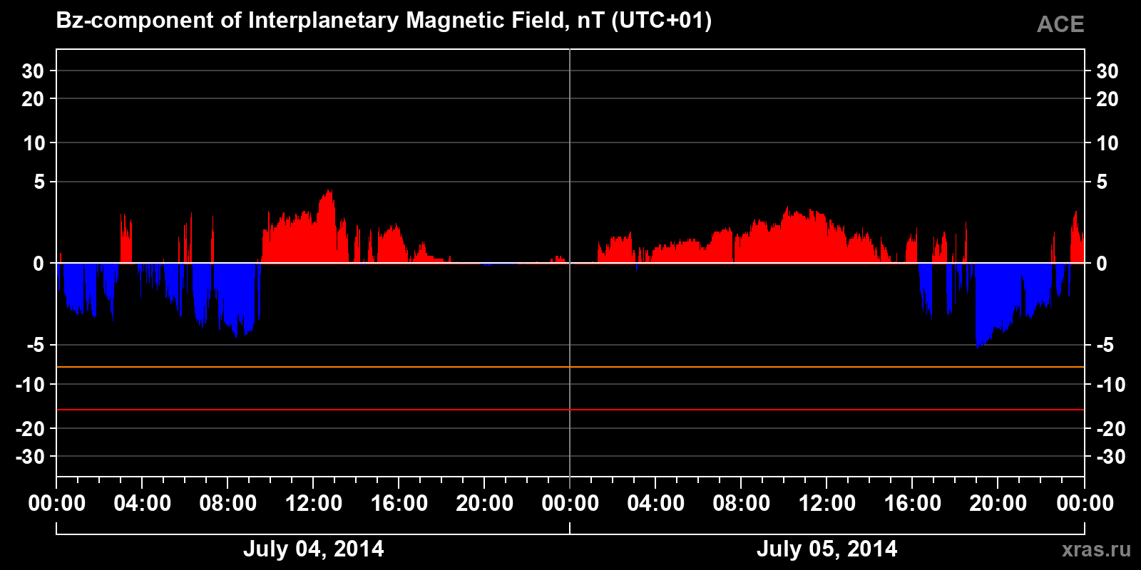 Component Bz of the interplanetary magnetic field