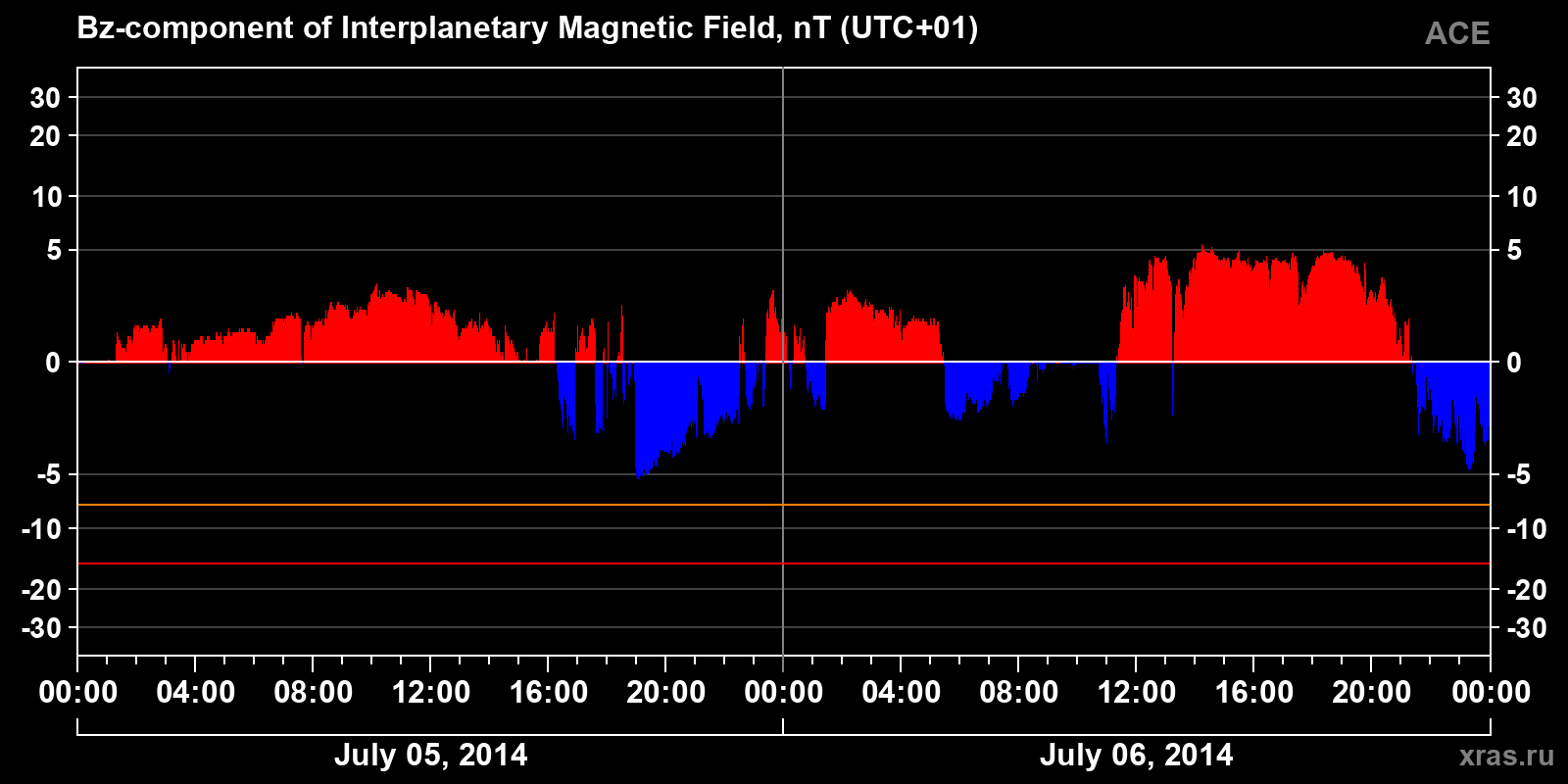 Component Bz of the interplanetary magnetic field
