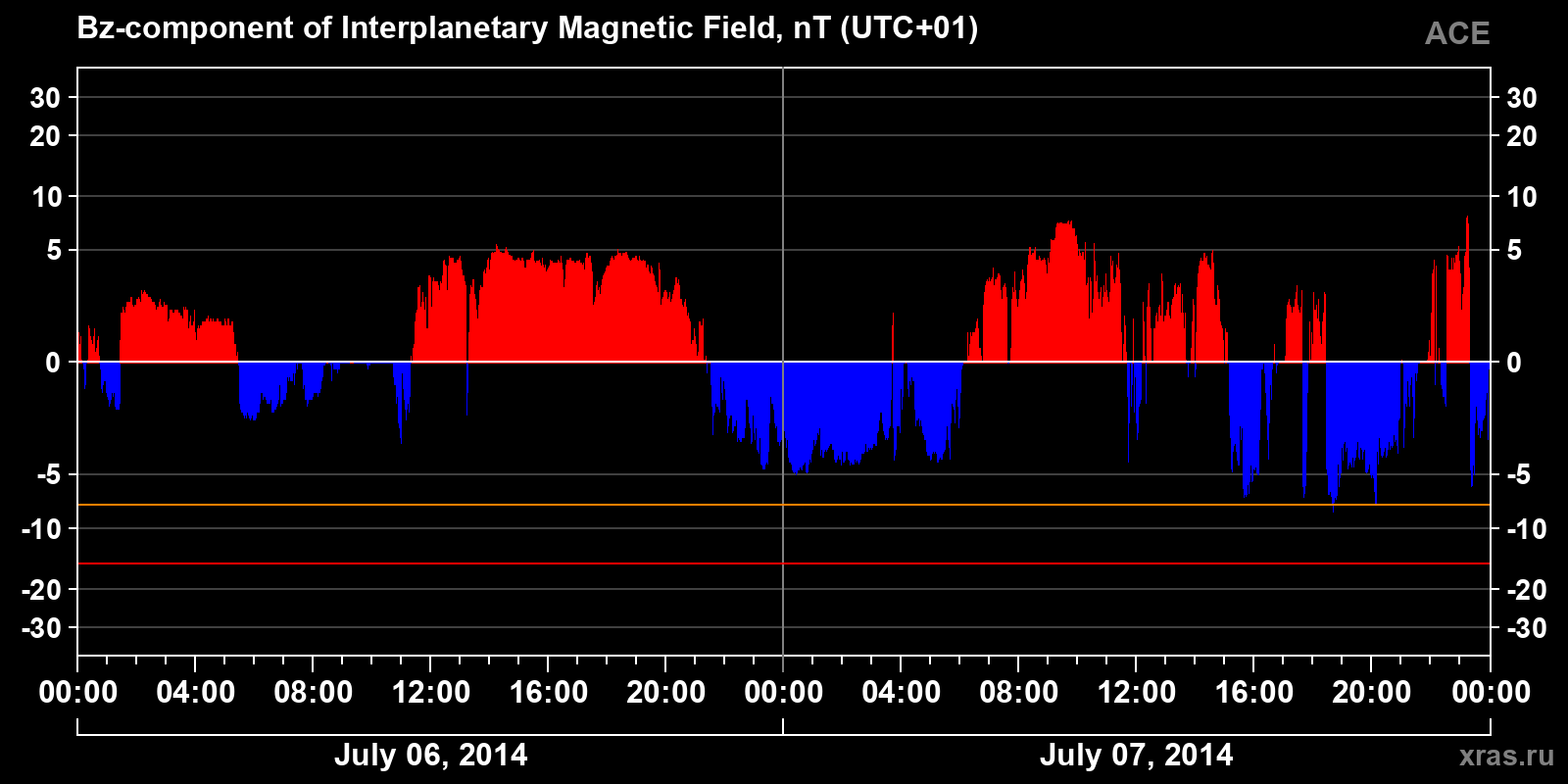 Component Bz of the interplanetary magnetic field