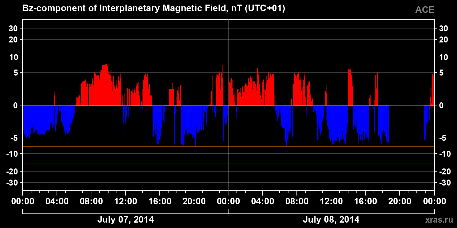Component Bz of the interplanetary magnetic field