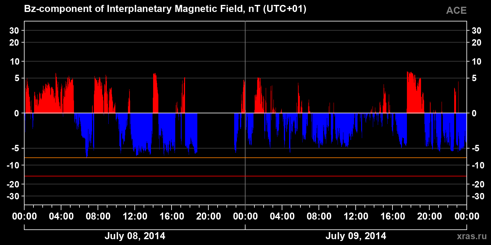 Component Bz of the interplanetary magnetic field