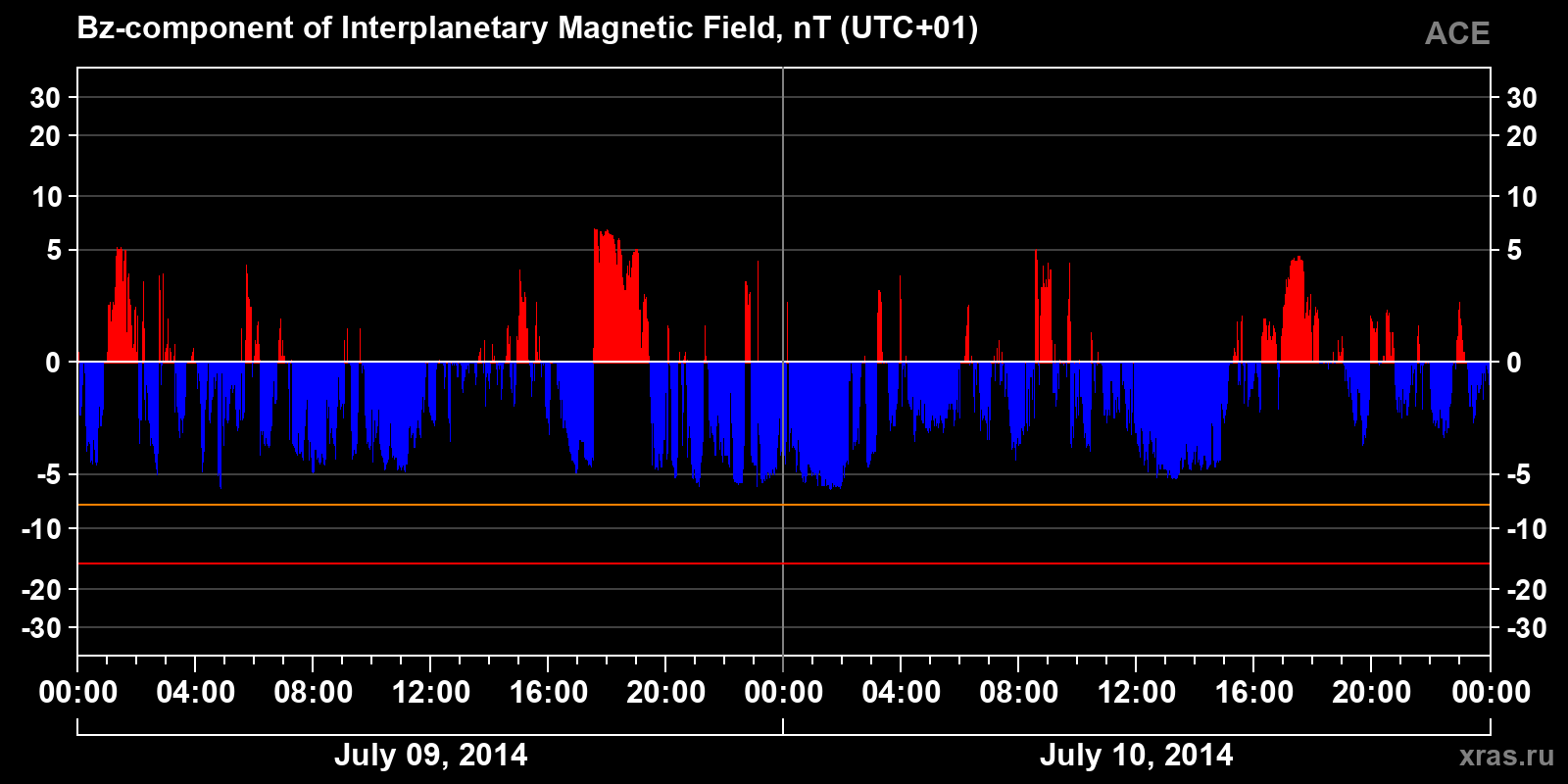Component Bz of the interplanetary magnetic field
