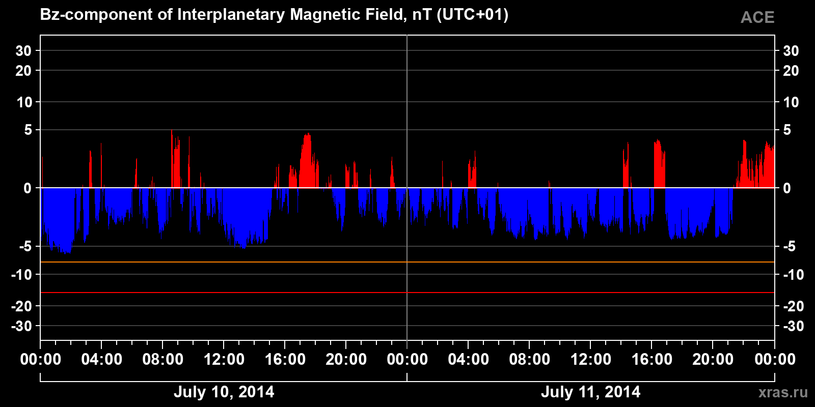 Component Bz of the interplanetary magnetic field