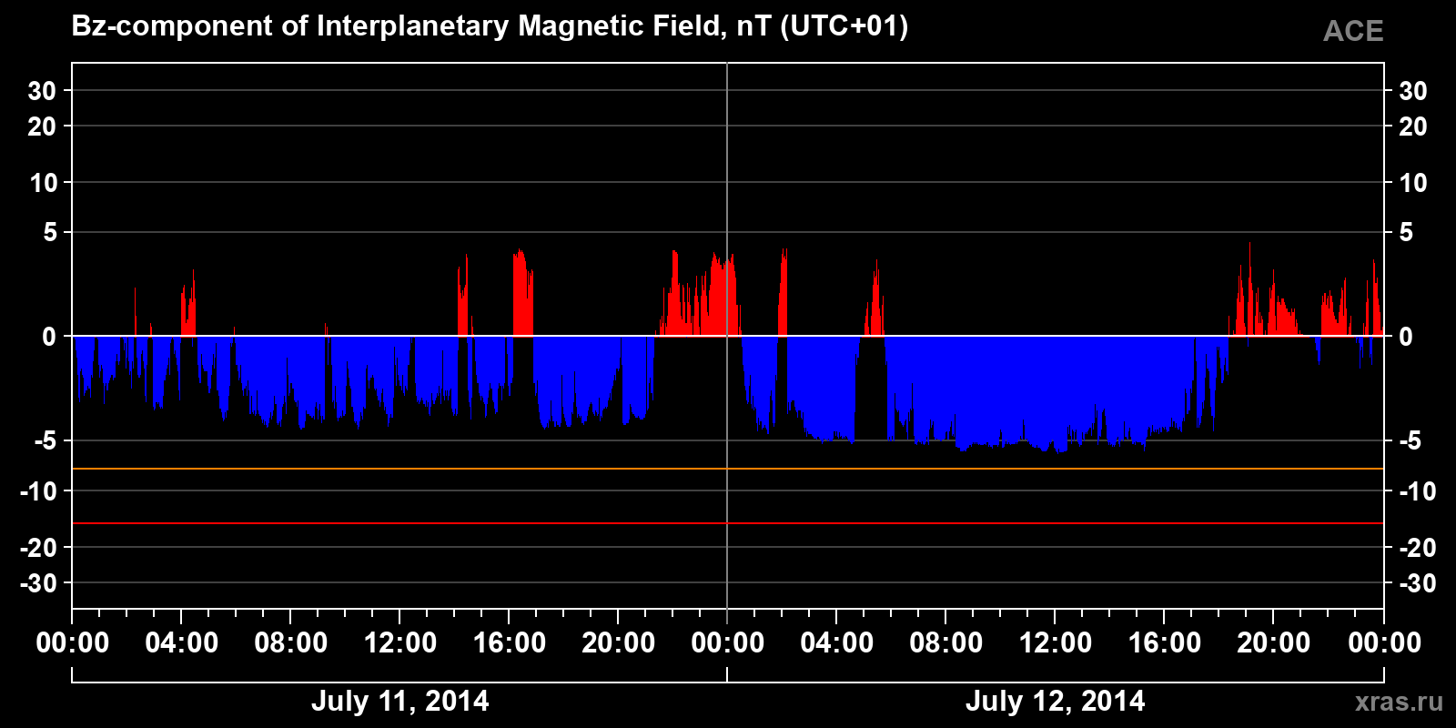 Component Bz of the interplanetary magnetic field