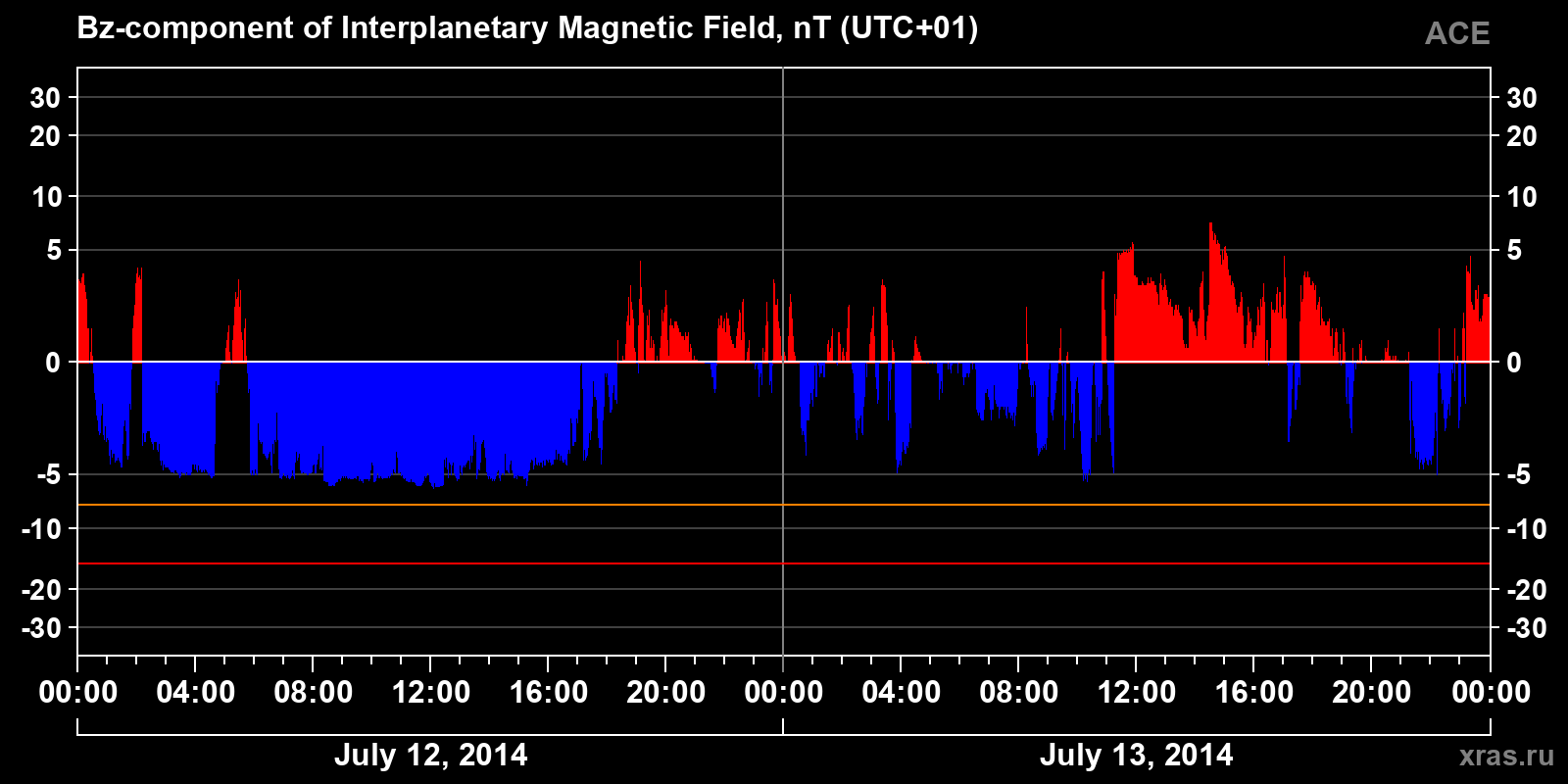 Component Bz of the interplanetary magnetic field