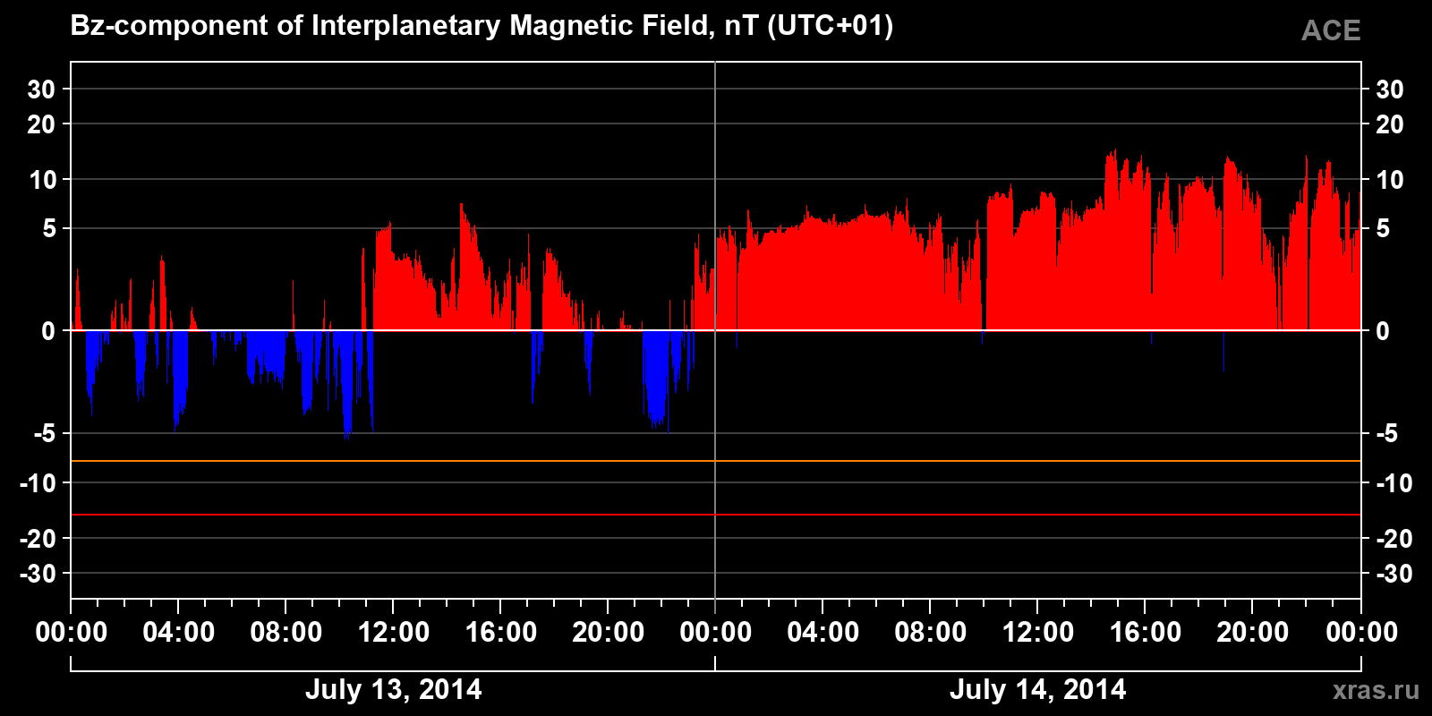 Component Bz of the interplanetary magnetic field