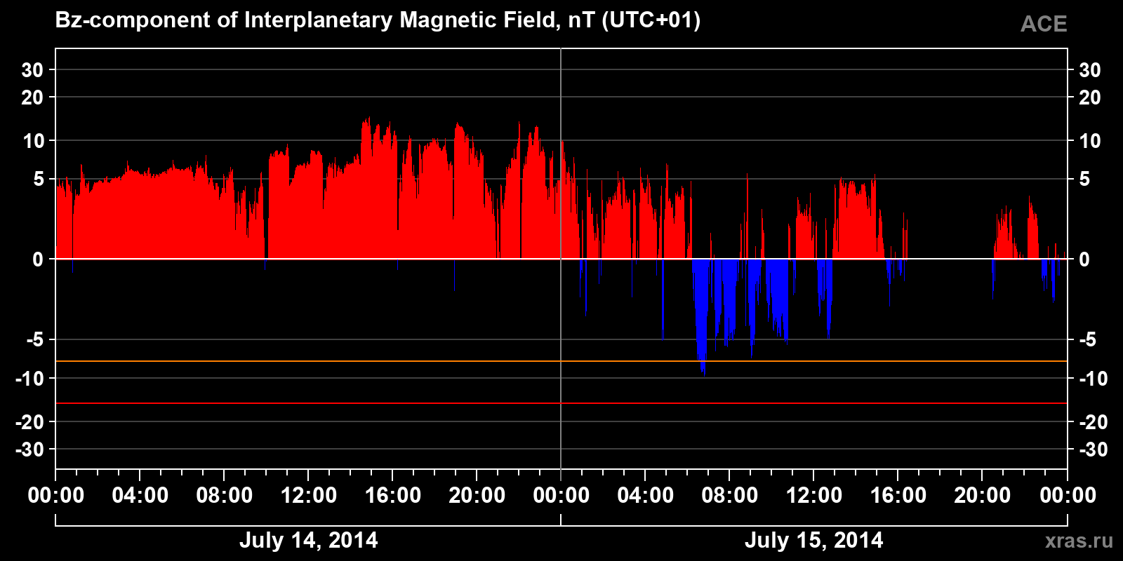 Component Bz of the interplanetary magnetic field