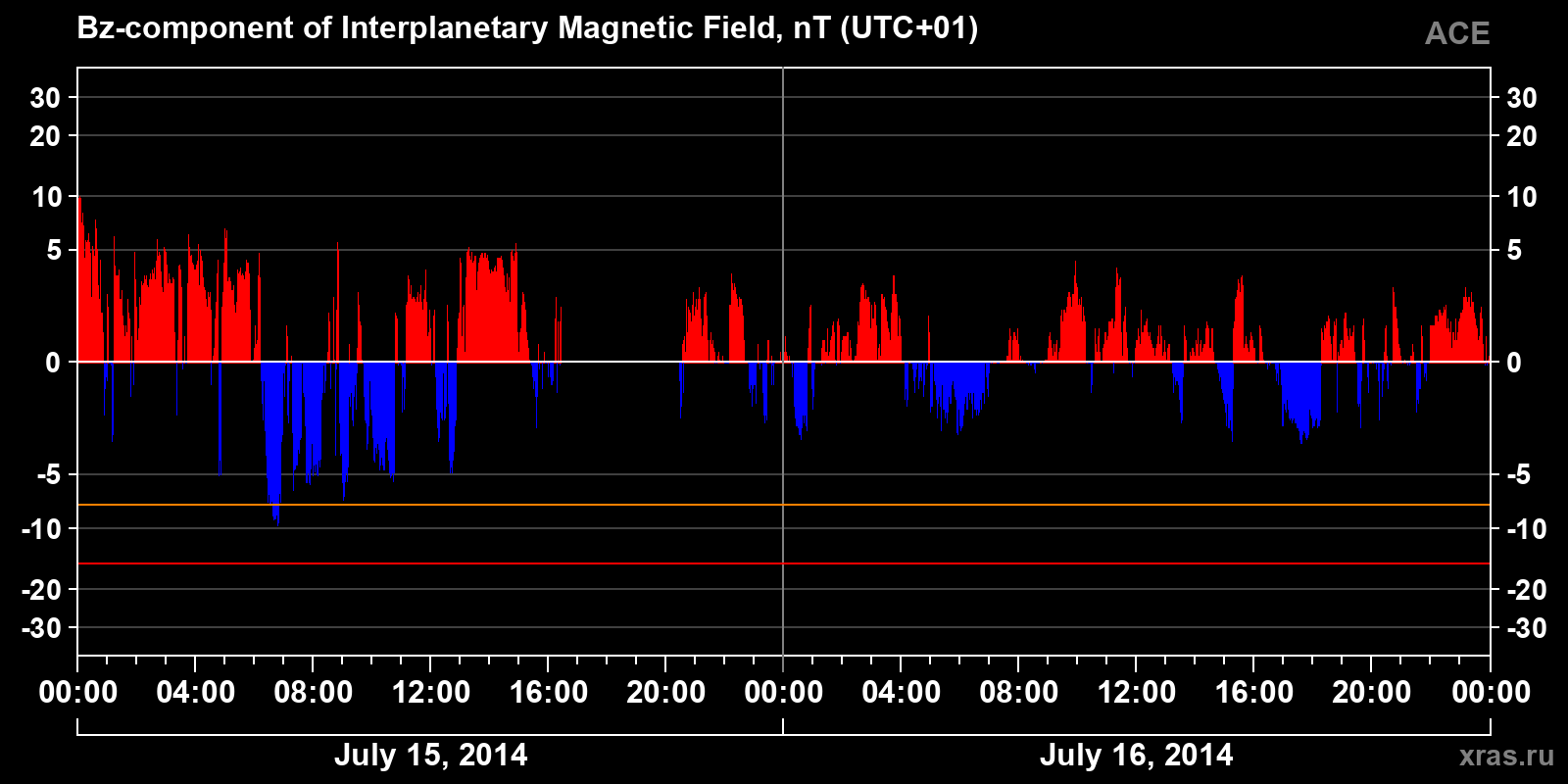Component Bz of the interplanetary magnetic field