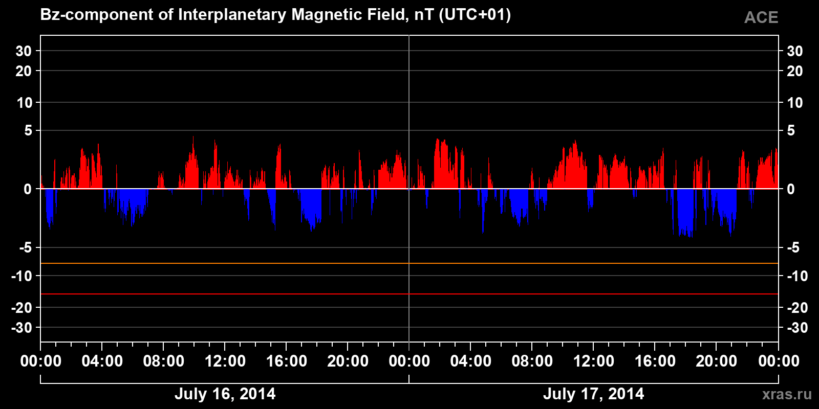 Component Bz of the interplanetary magnetic field