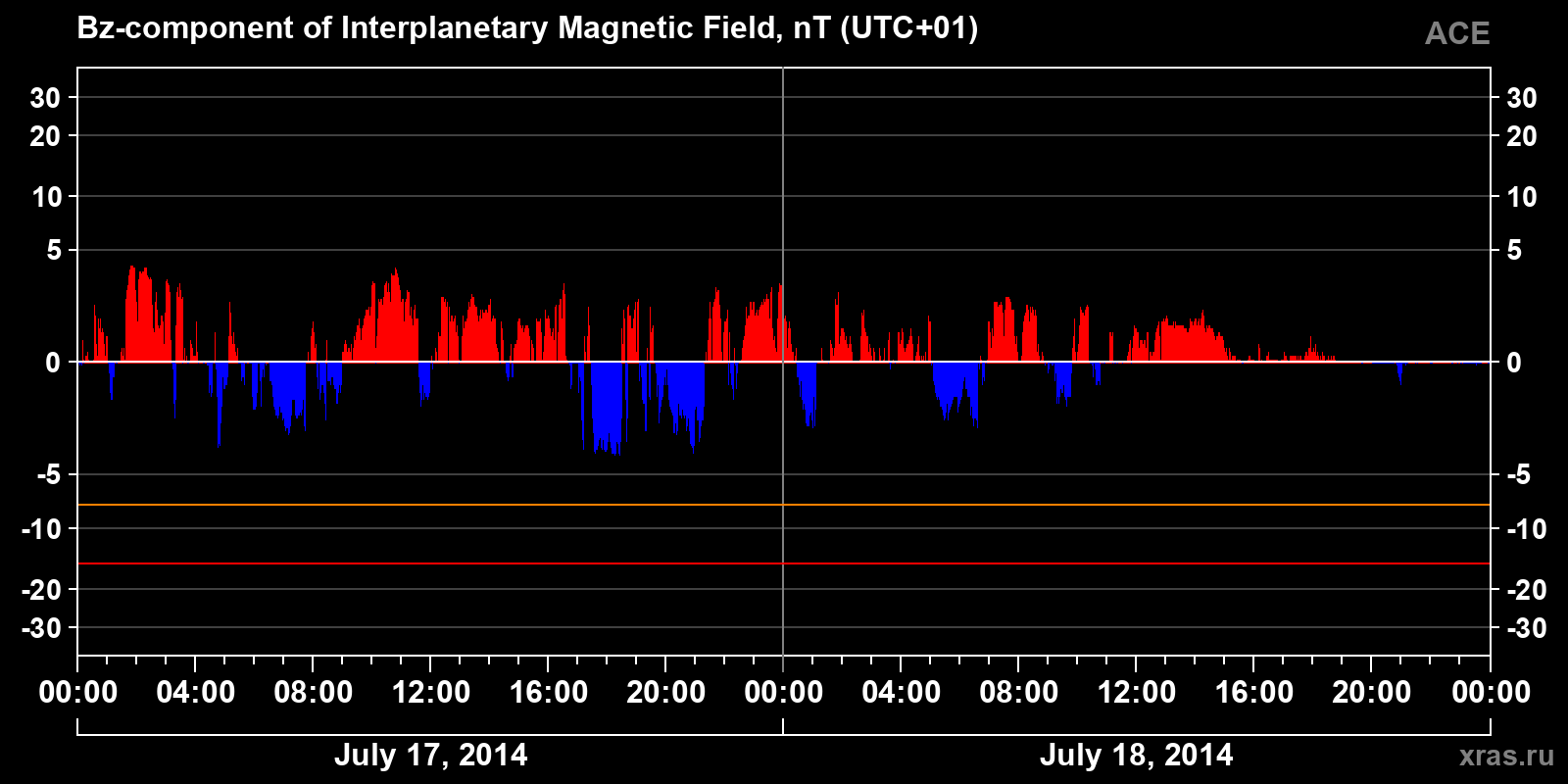 Component Bz of the interplanetary magnetic field