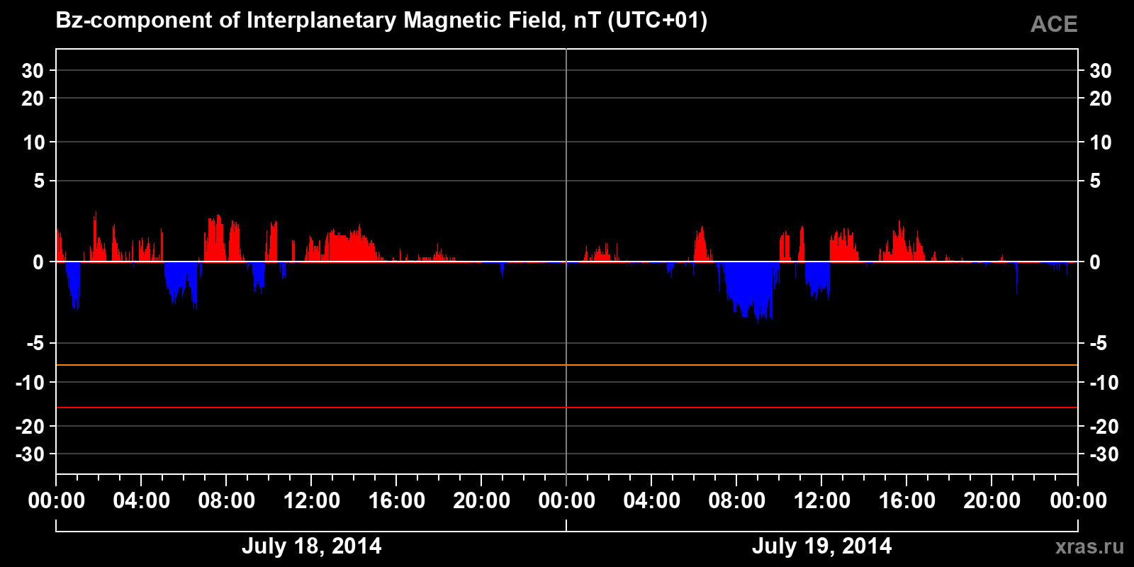Component Bz of the interplanetary magnetic field