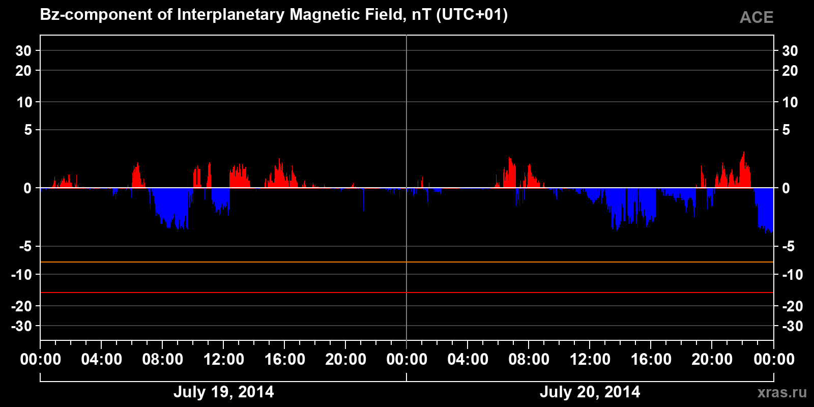 Component Bz of the interplanetary magnetic field