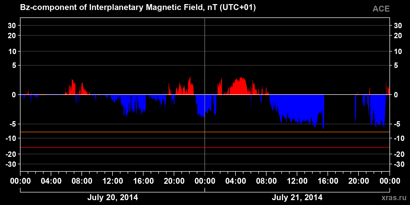 Component Bz of the interplanetary magnetic field