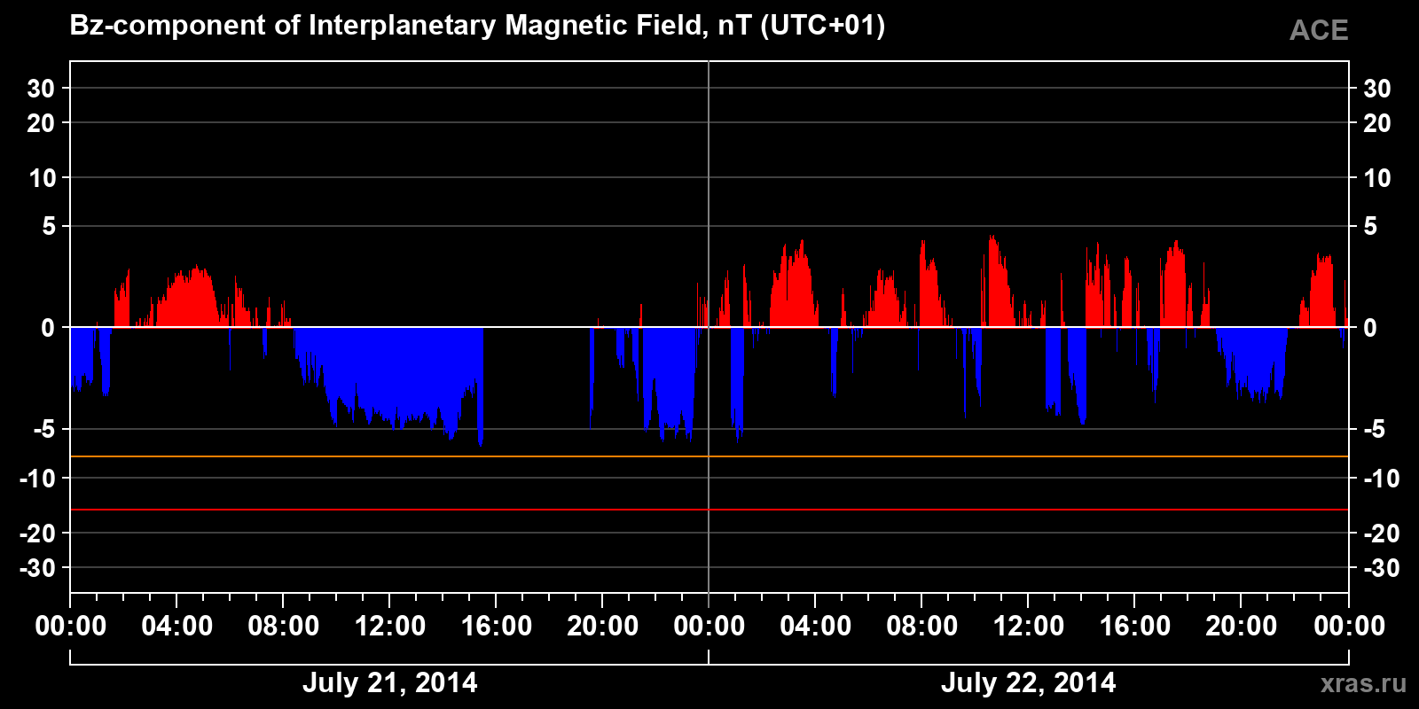 Component Bz of the interplanetary magnetic field