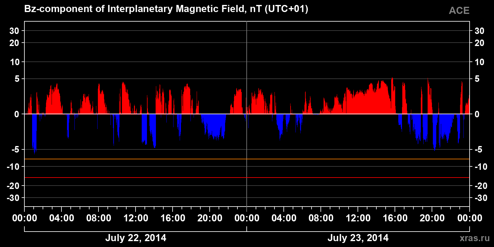 Component Bz of the interplanetary magnetic field