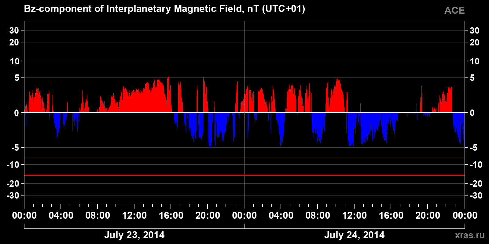 Component Bz of the interplanetary magnetic field