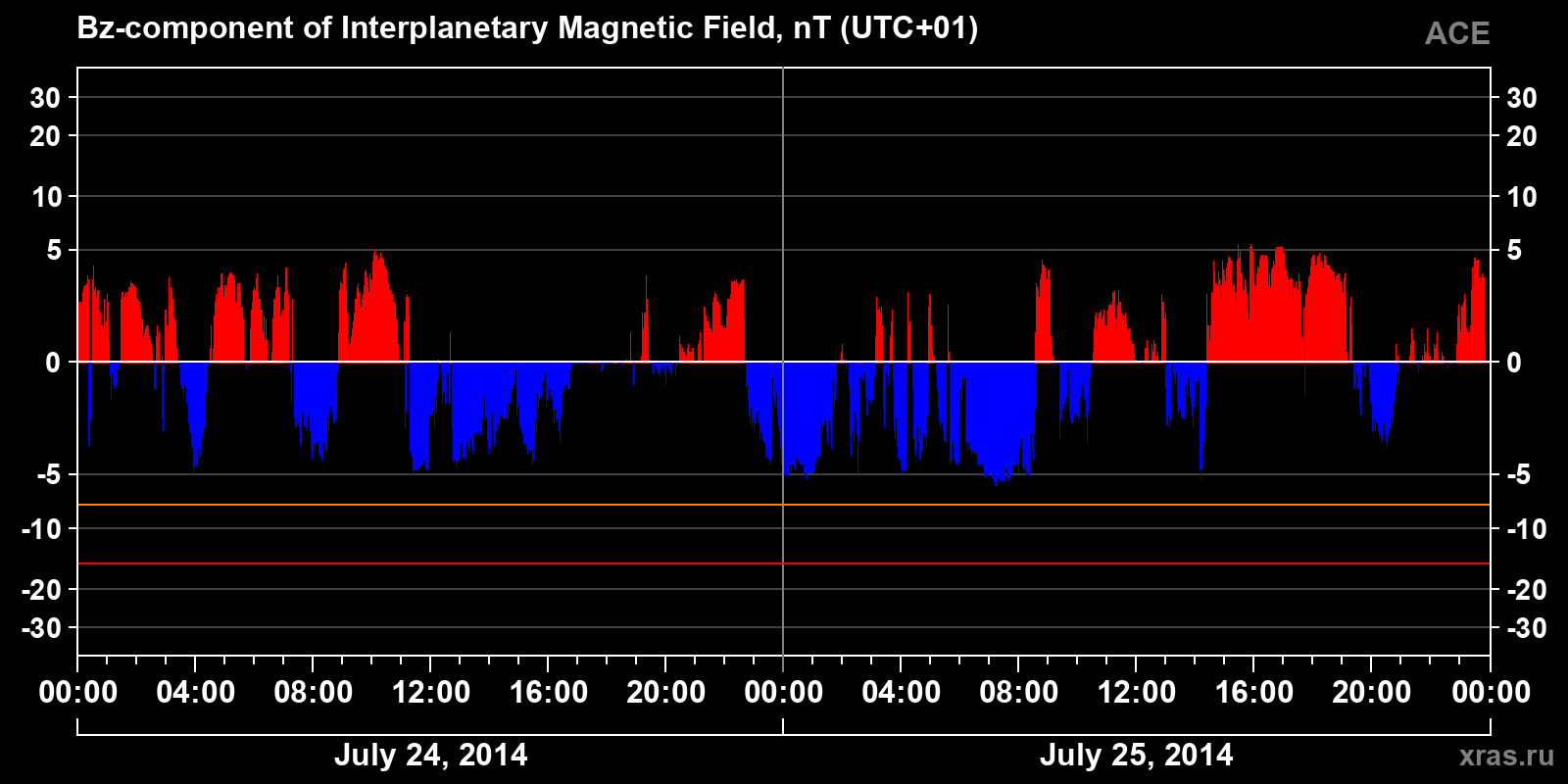 Component Bz of the interplanetary magnetic field