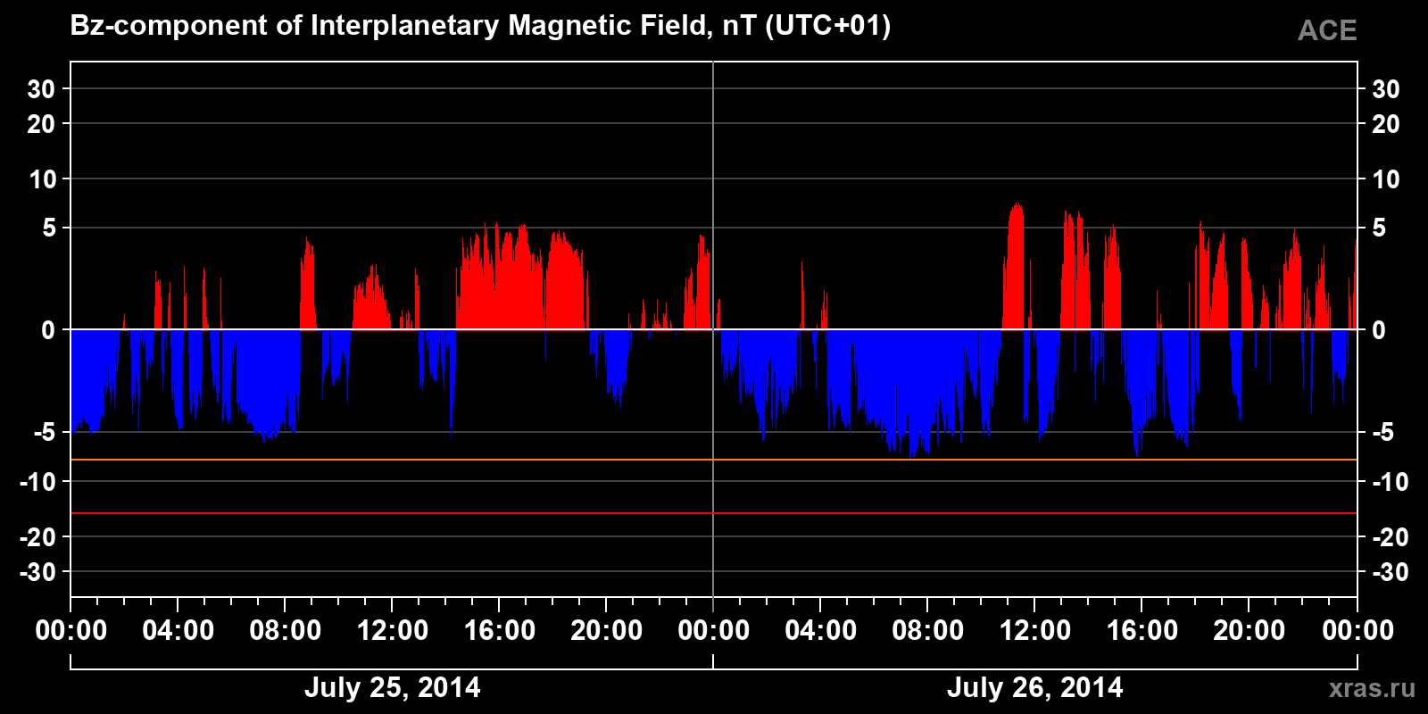 Component Bz of the interplanetary magnetic field