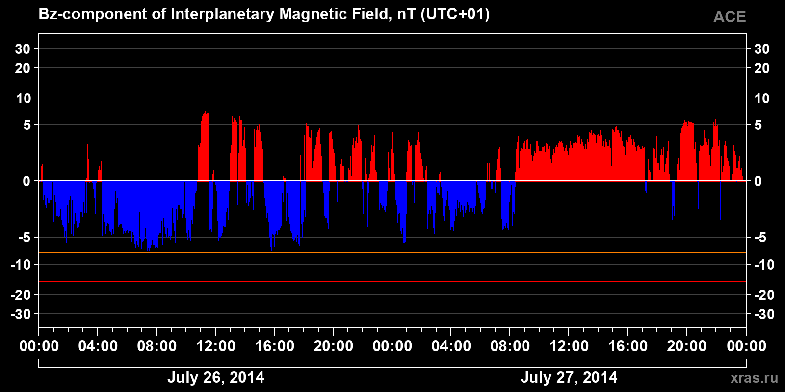 Component Bz of the interplanetary magnetic field