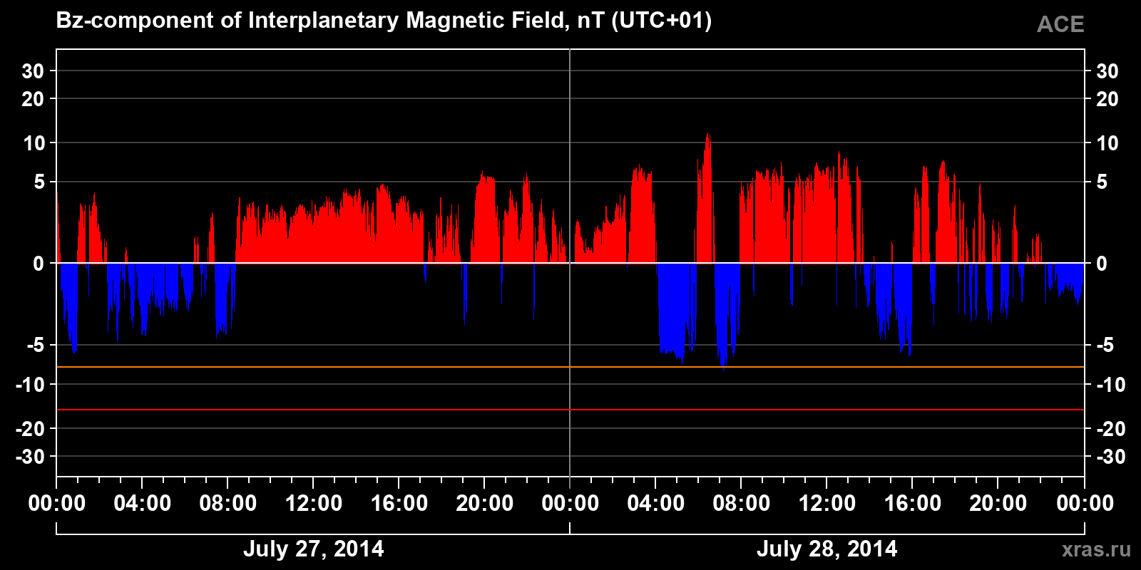 Component Bz of the interplanetary magnetic field