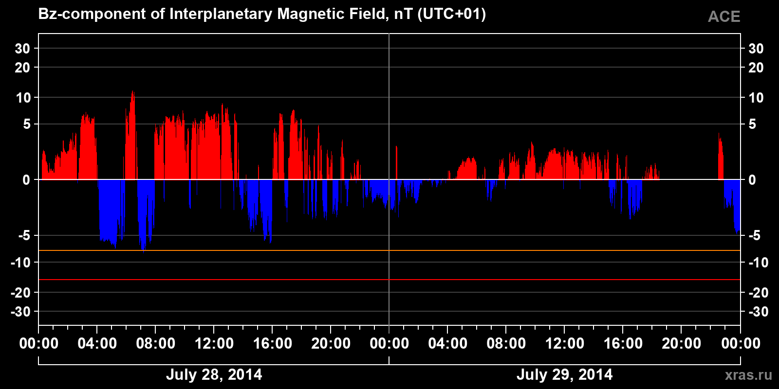 Component Bz of the interplanetary magnetic field