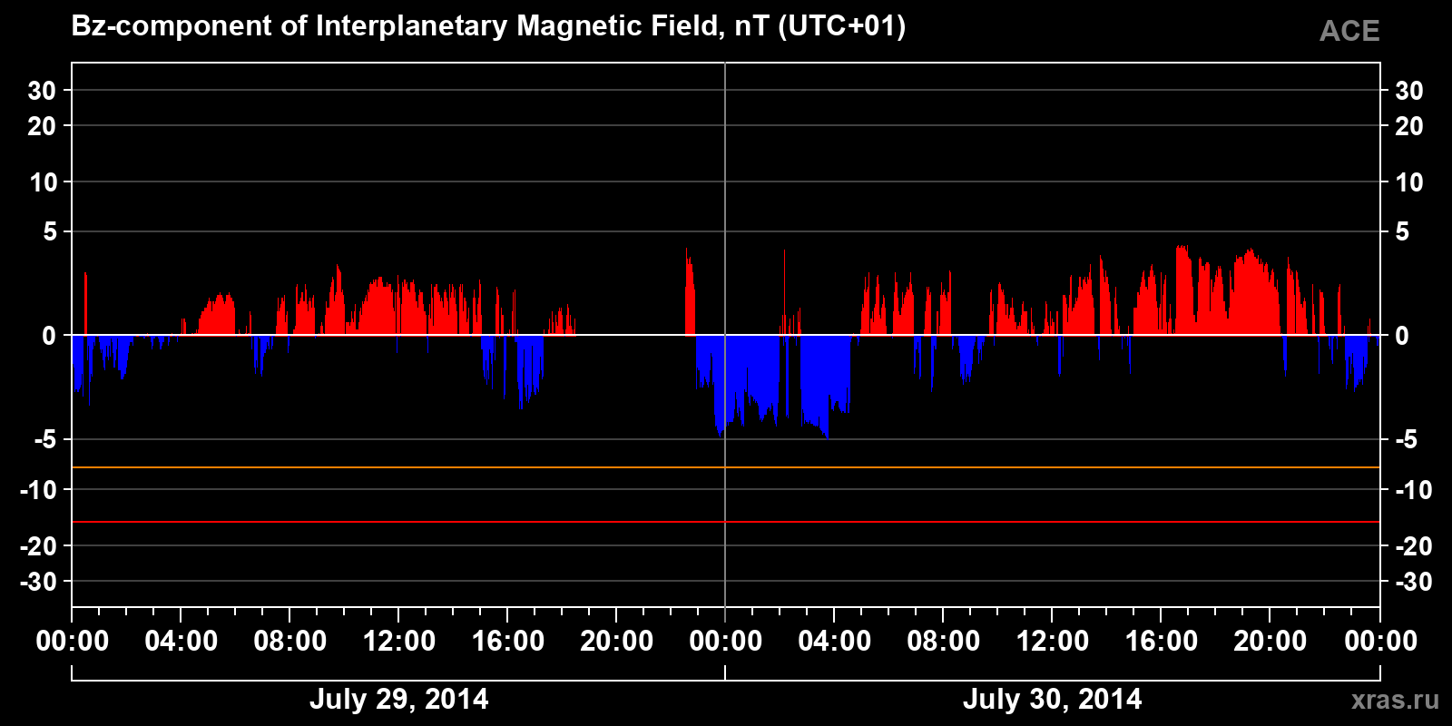 Component Bz of the interplanetary magnetic field