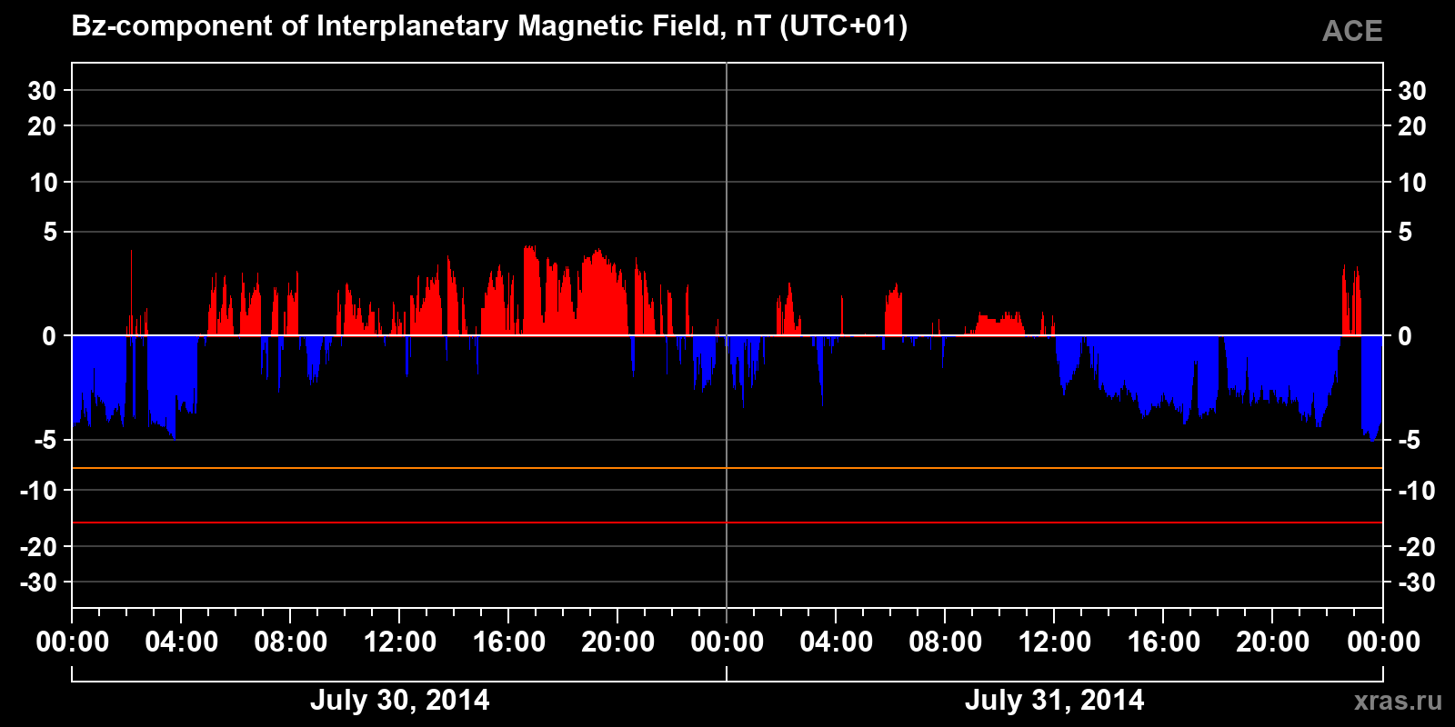 Component Bz of the interplanetary magnetic field