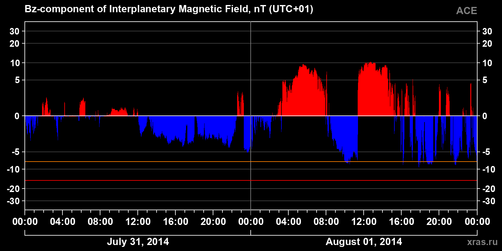 Component Bz of the interplanetary magnetic field