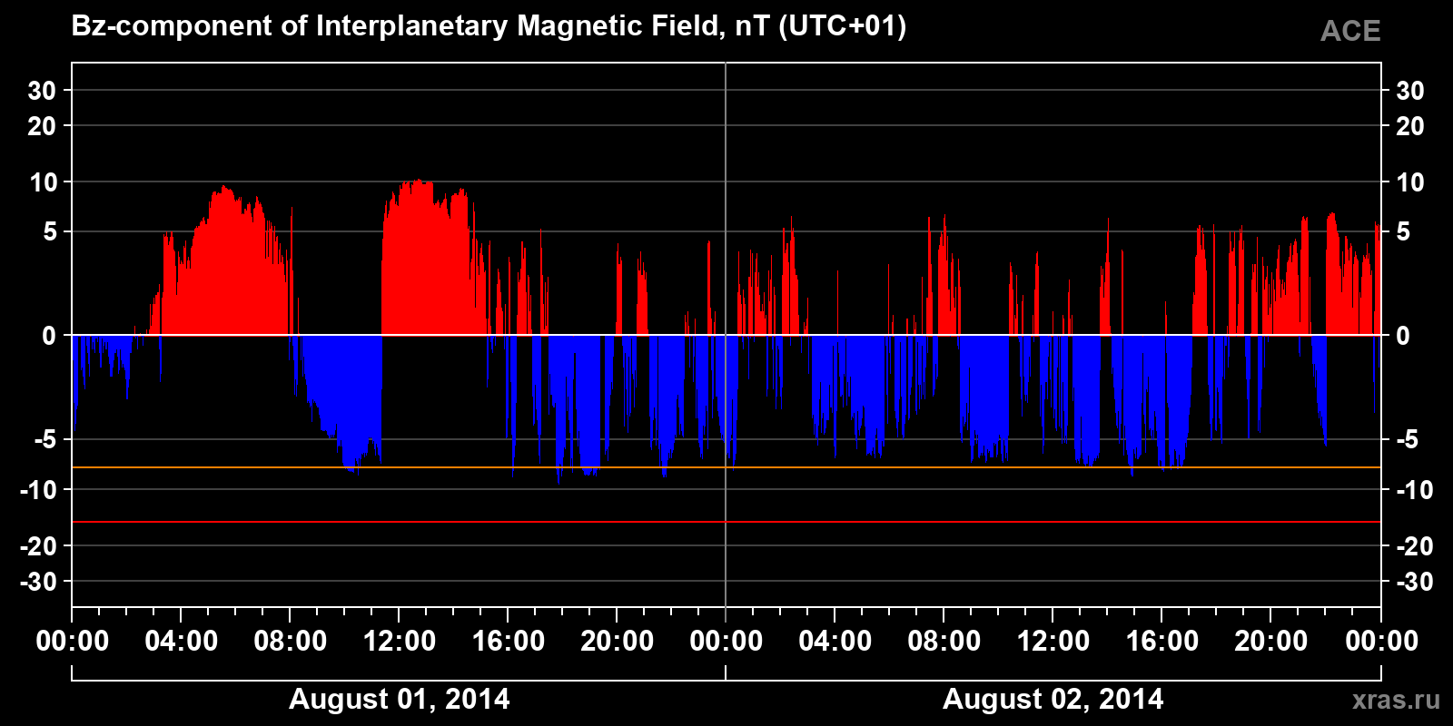 Component Bz of the interplanetary magnetic field