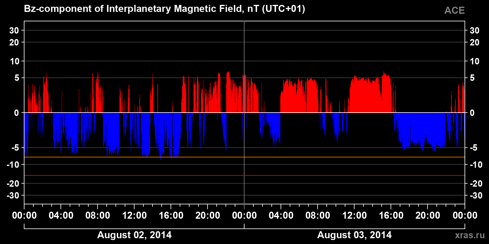 Component Bz of the interplanetary magnetic field